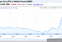 How Should Investors React to a Strengthening British Pound?