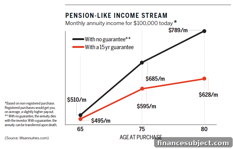 annuities