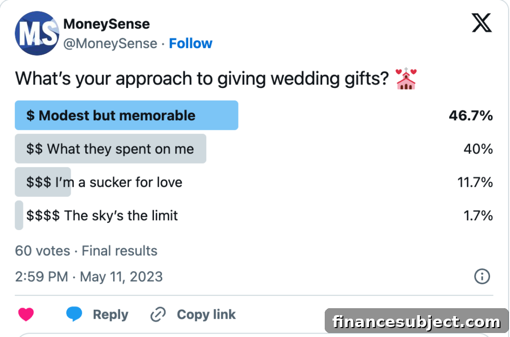 Results of Twitter wedding gift poll, with 47 percent saying a modest but memorable gift is best