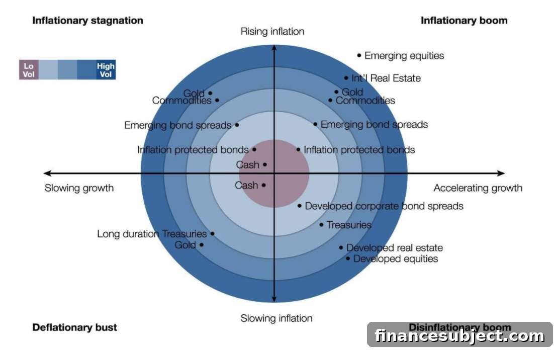 asset performance in different economic conditions