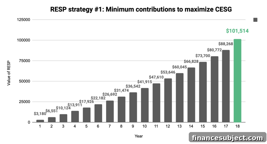Graph showing the steady growth of regular RESP contributions over 18 years