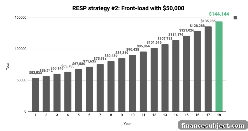 Graph showing the steady growth of a front-loaded RESP contribution strategy over 18 years