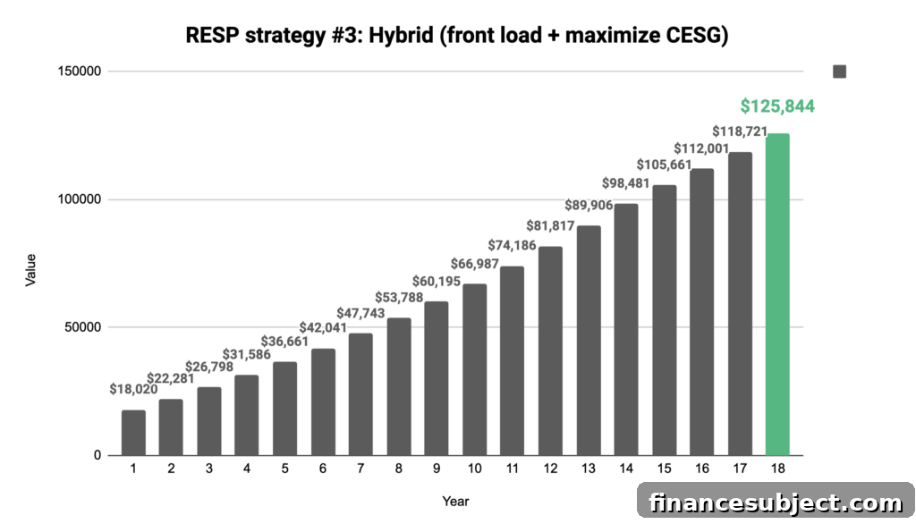 Graph showing the steady growth of a hybrid RESP contribution strategy over 18 years