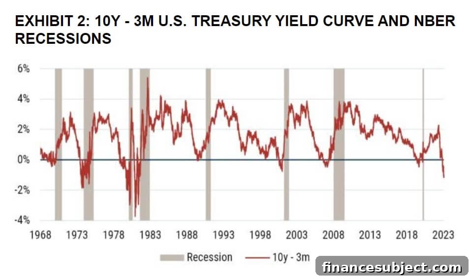 Graph of 10-year minus 3-month U.S. Treasury yield curve and NBER recessions