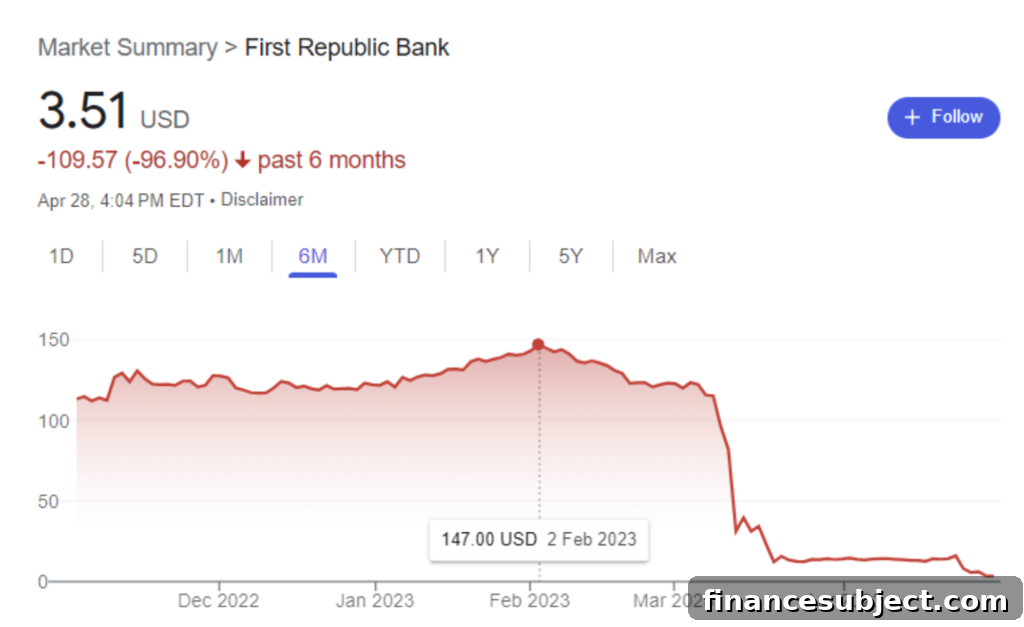 Graph of First Republic Bank stock price over 6 months up to April 28 2023