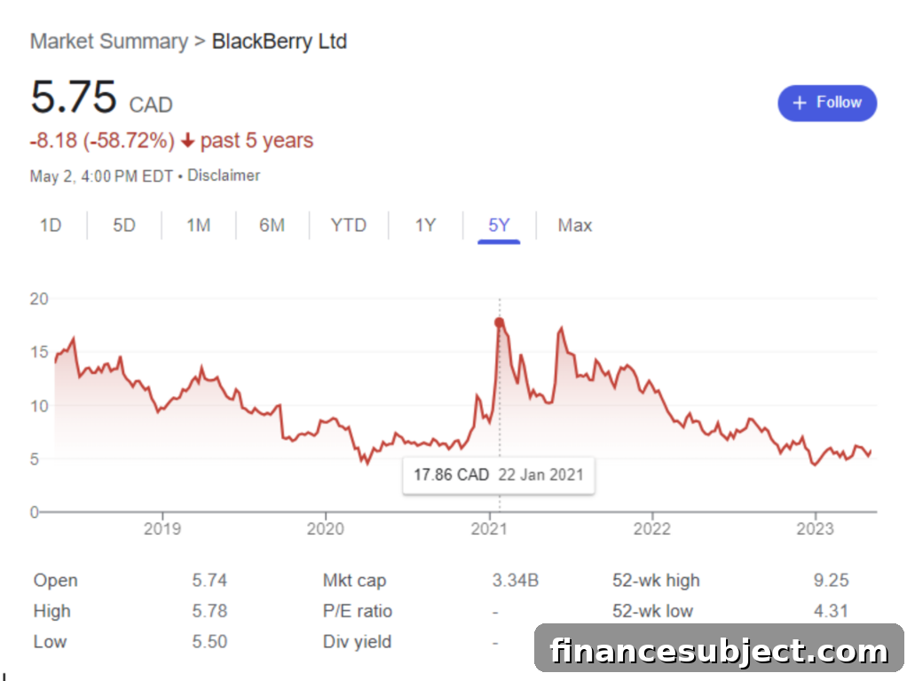 Graph of BlackBerry stock performance over 5 years up to May 2 2023