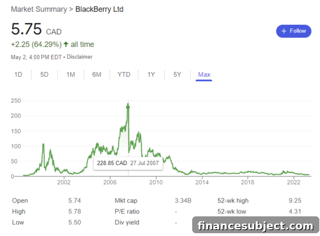 Graph of BlackBerry all-time stock performance up to May 2 2023