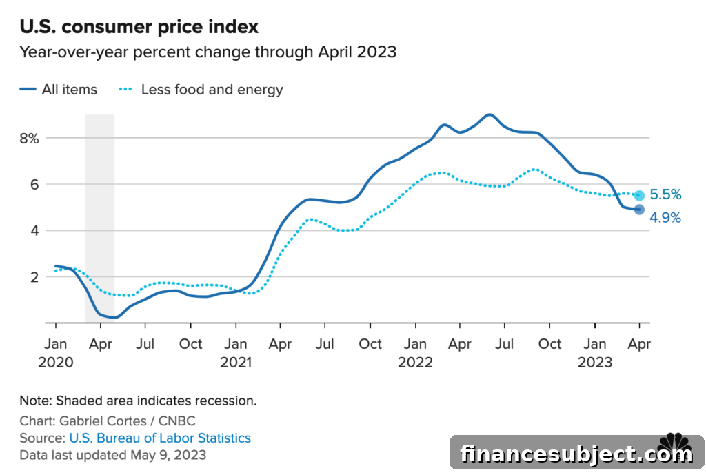 Graph of U.S. Consumer Price Index year-over-year percent change to April 2023