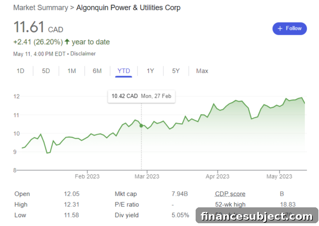 Graph of Algonquin Power stock performance year-to-date up to May 11