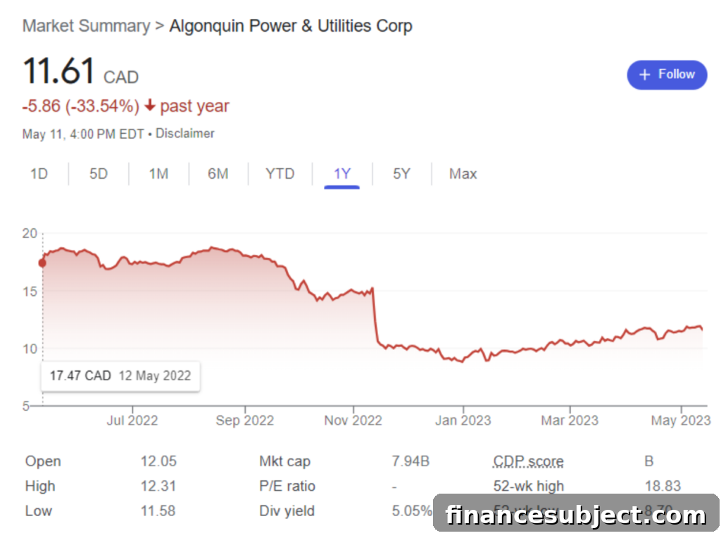 Graph of Alqonquin Power stock performance from May 2022 to May 2023