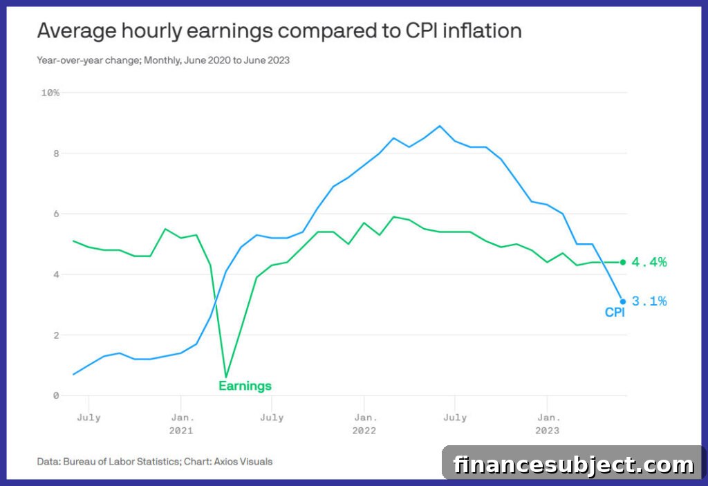 Graph of average hourly earnings compared to CPI, July 2020 to July 2023
