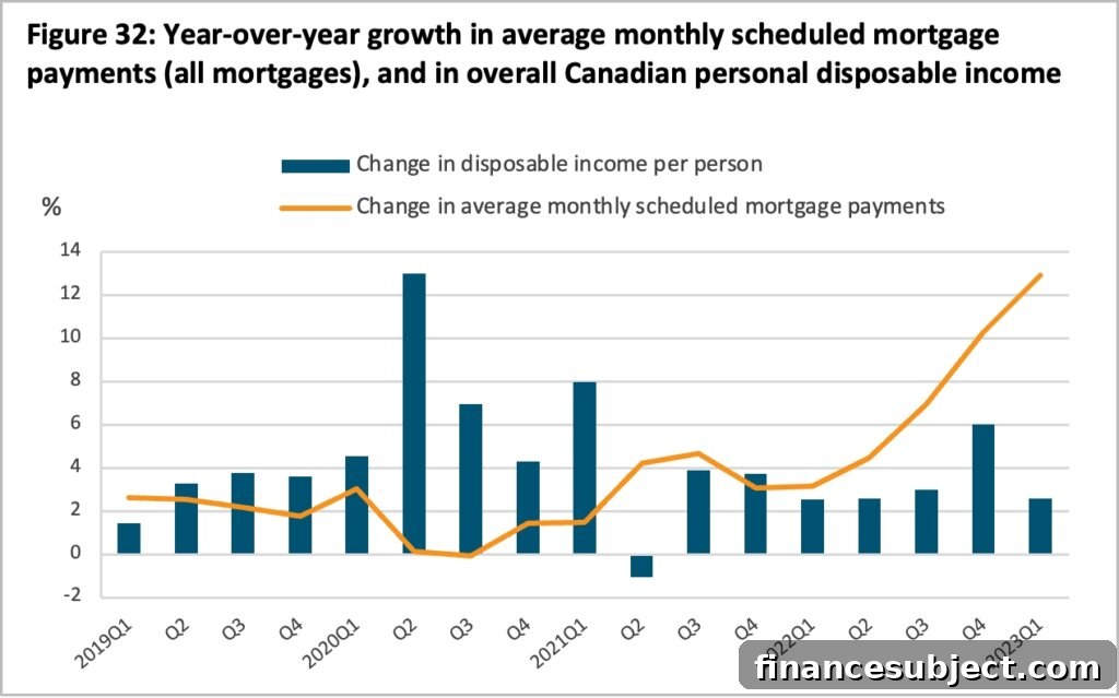 Chart showing mortgage payment trends