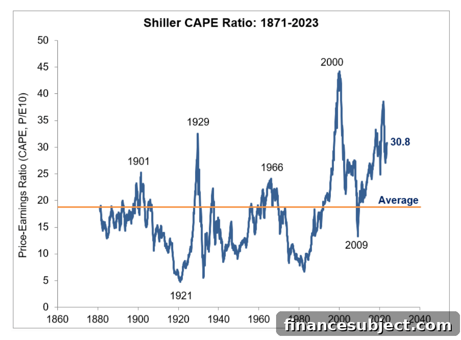 CAPE ratio graph for 1871 to 2023
