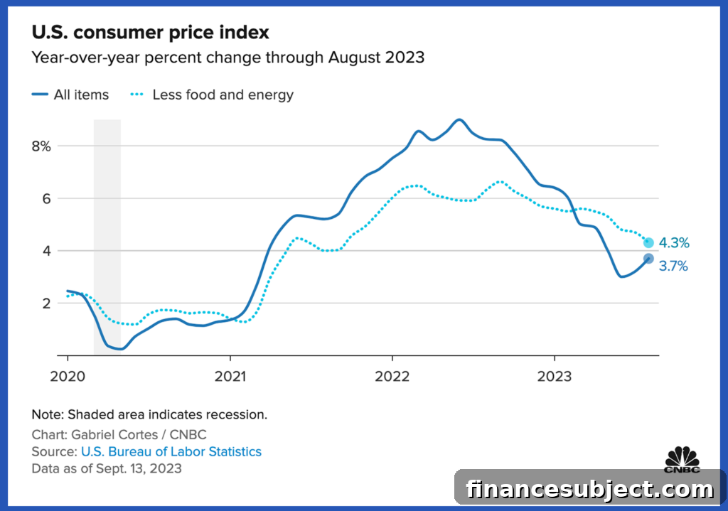 Line graph of U.S. consumer price index year-over-year percent change through August 2023