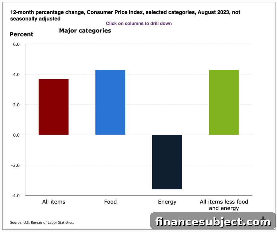 Bar graph of 12-month percentage change in U.S. CPI, selected categories, as of August 2023