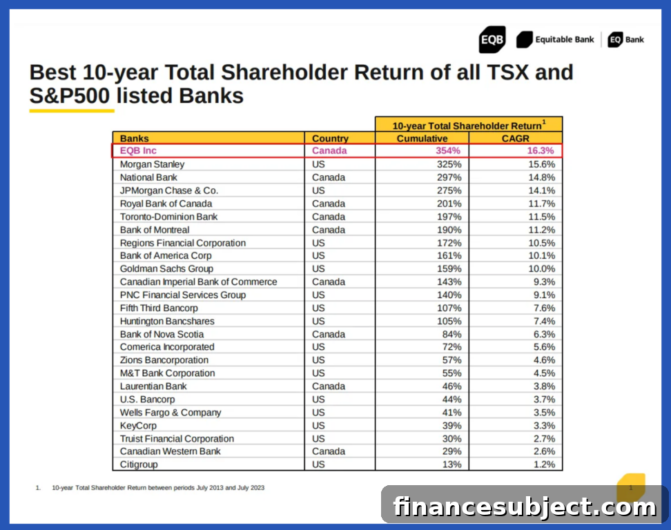 Table of best 10-year total shareholder return of TSX and S&P500 listed banks