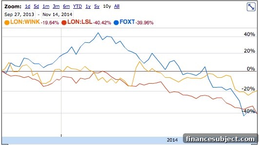 Investors in the listed UK agents have been gazundered.