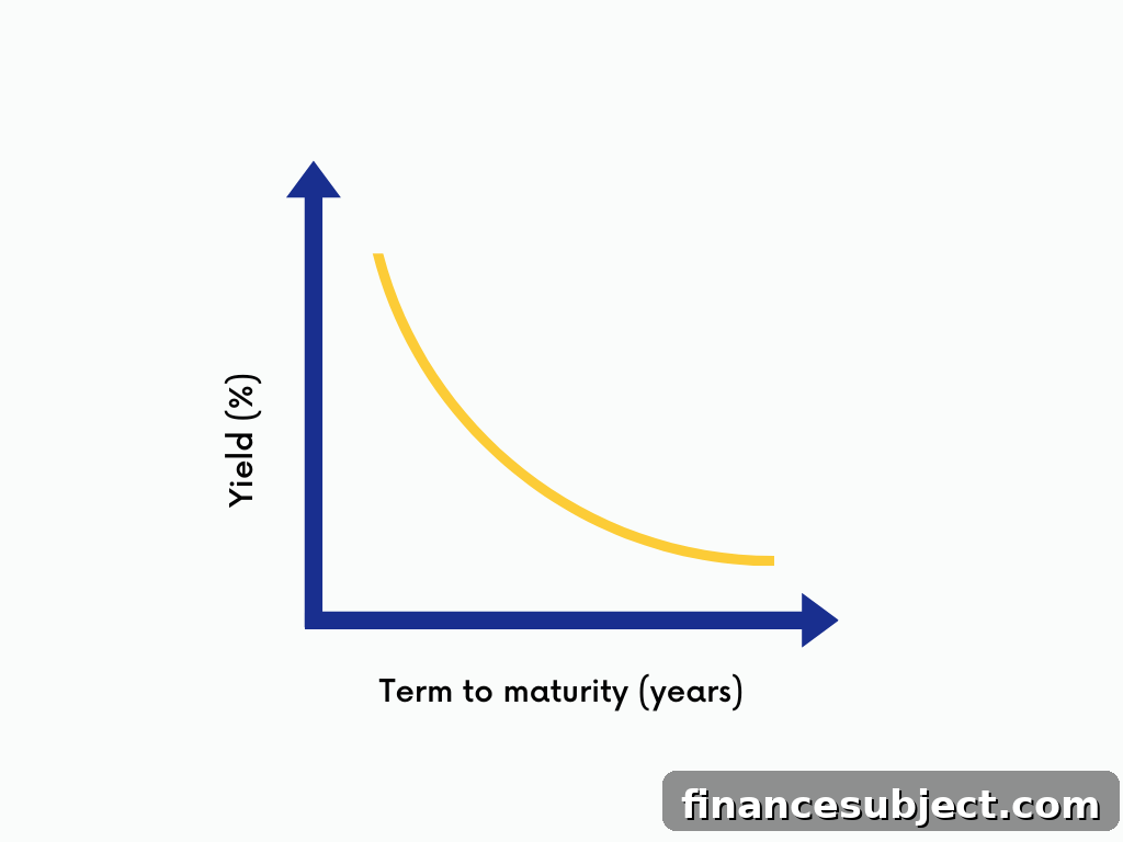Graph of inverted yield curve, yield on the vertical axis and term on the horizontal axis, curving from top left to bottom right