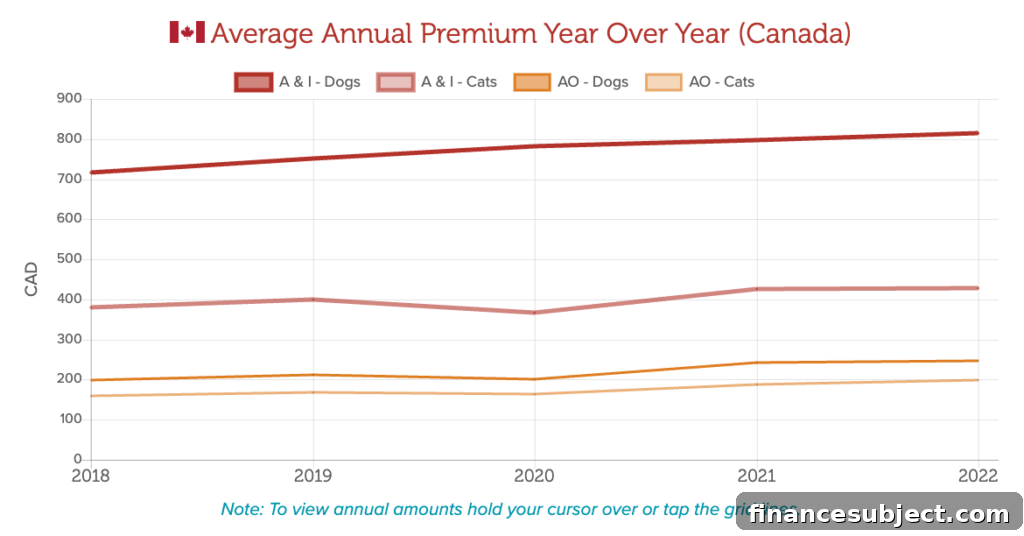 Pet insurance cost trends chart