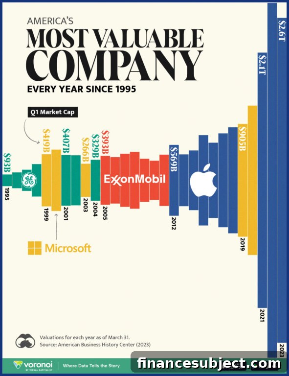 Chart of most valuable companies over time