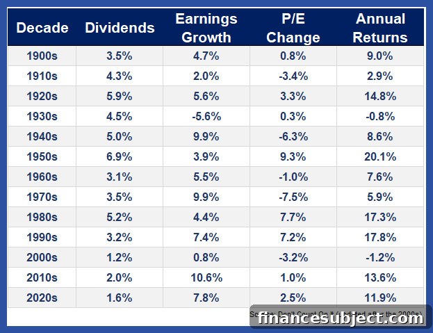 Chart showing drivers of stock market returns