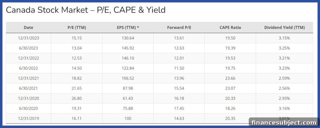 CAPE ratio chart for Canada