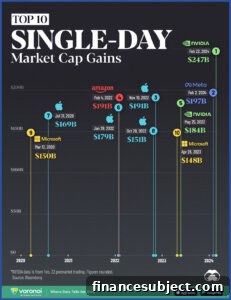 VisualCapitalist chart of single-day market cap gains