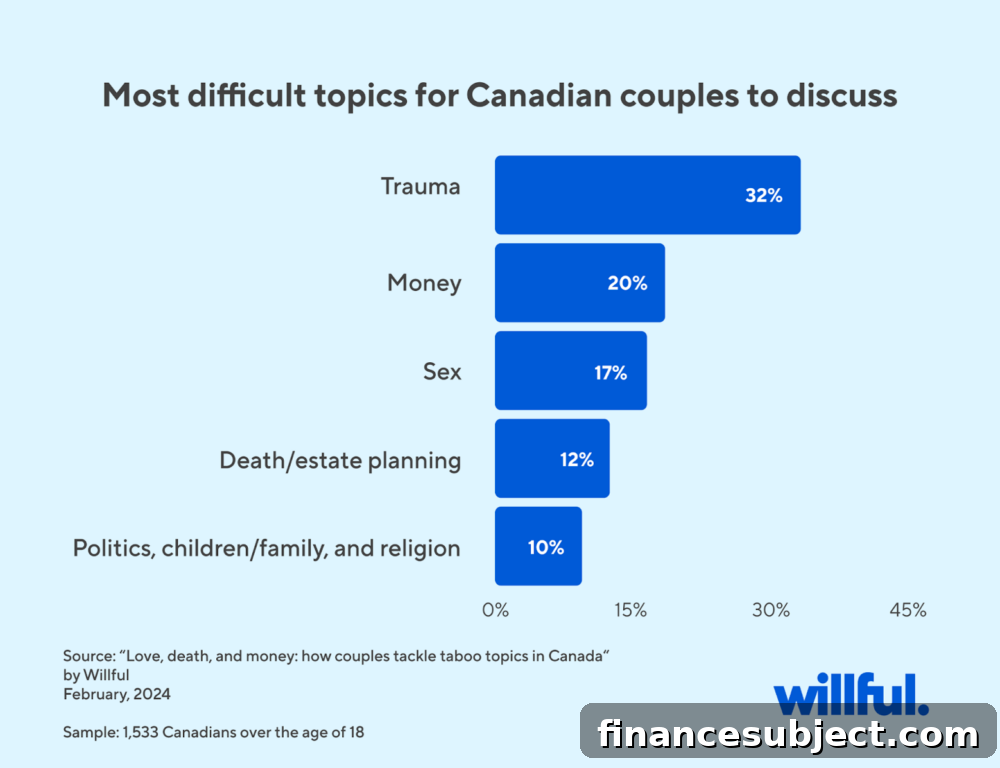 Bar graph of difficult discussion topics, with trauma, money and sex in the top three places
