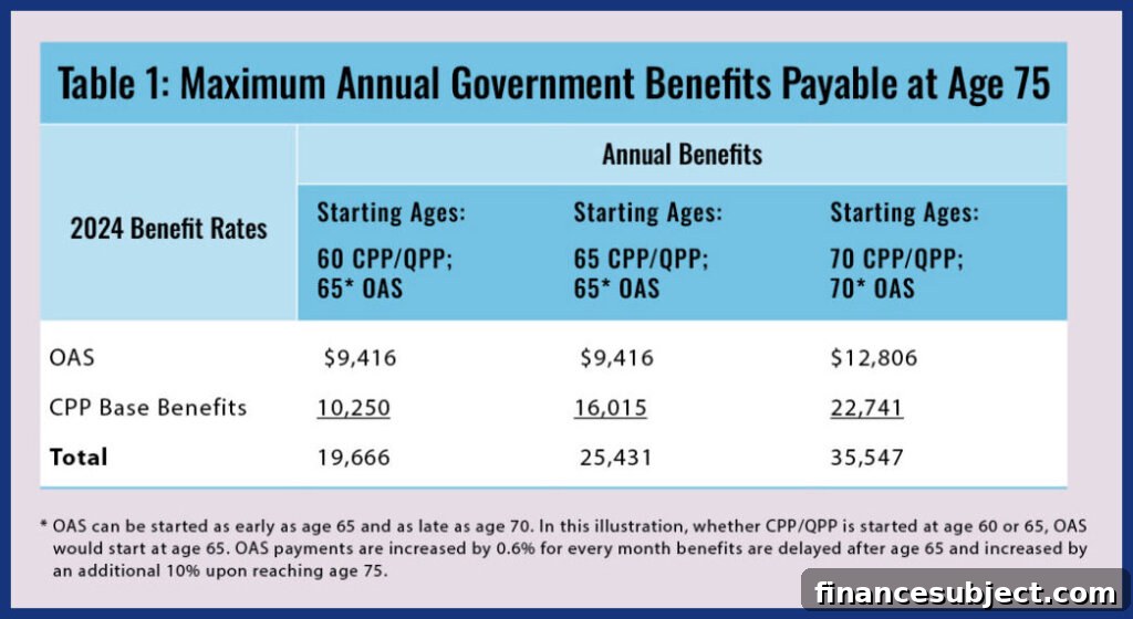 Chart showing the benefits of delaying CPP