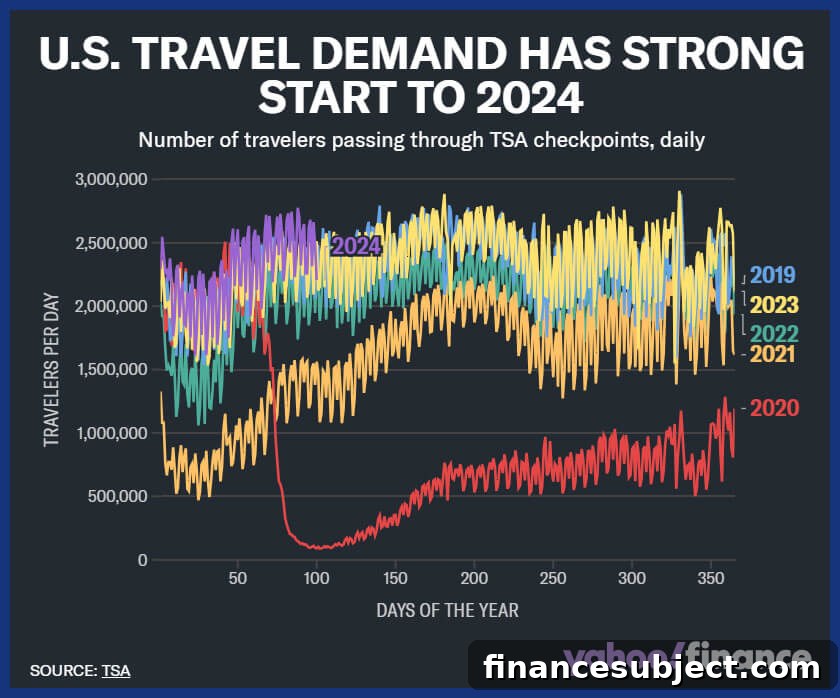 Busy airport and travel demand
