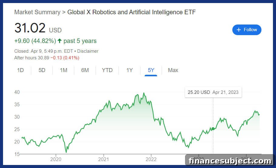 Performance charts of AI ETFs and major indexes
