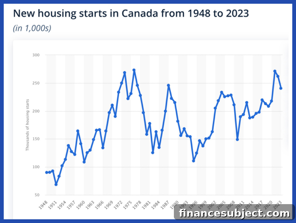 Line graph of housing starts in Canada from 1948 to 2023