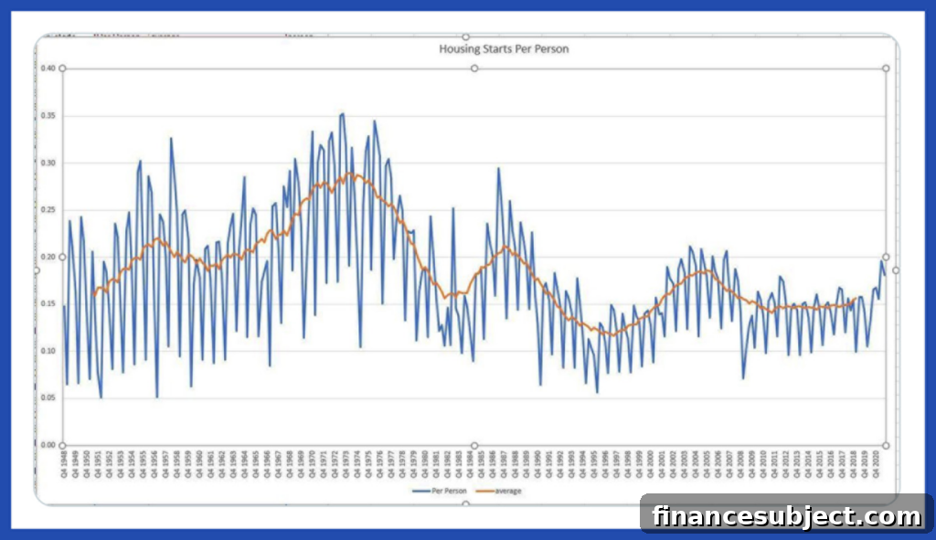 Line graph of housing starts per person in Canada from 1949 to 2021