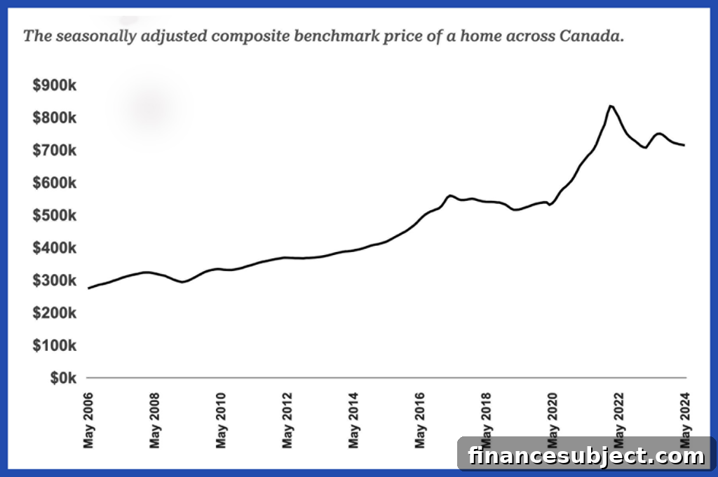Line graph of seasonally adjusted composite benchmark home prices in Canada