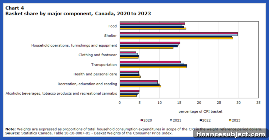 Bar graph of CPI basket components 2020 to 2023