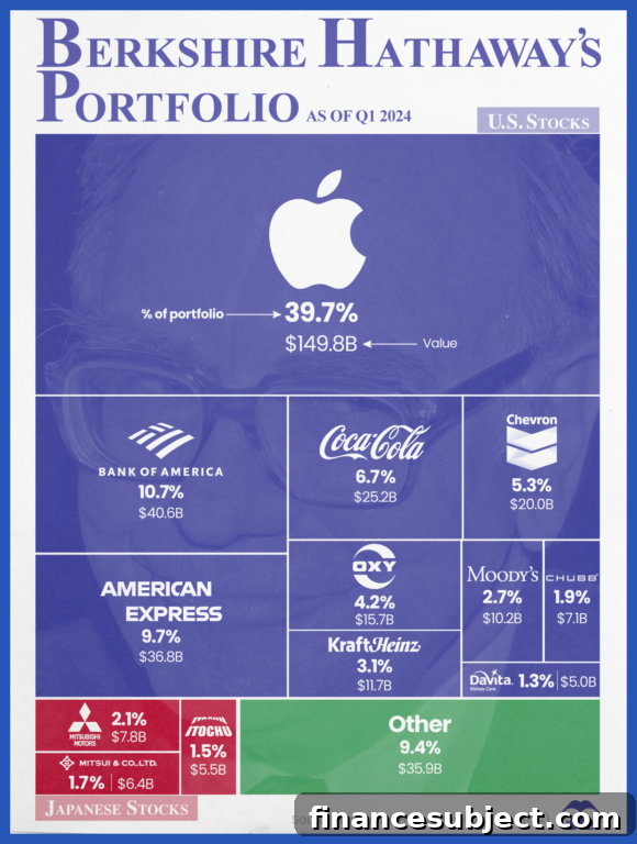 An infographic of Berkshire Hathaway's portfolio of publicly traded companies
