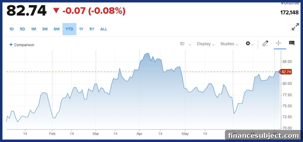 Oil market chart