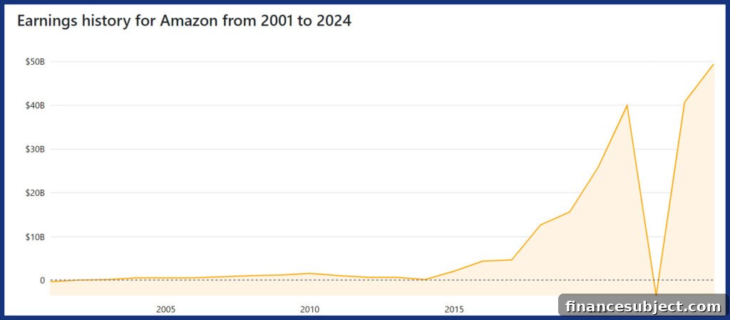 Amazon historical market cap chart
