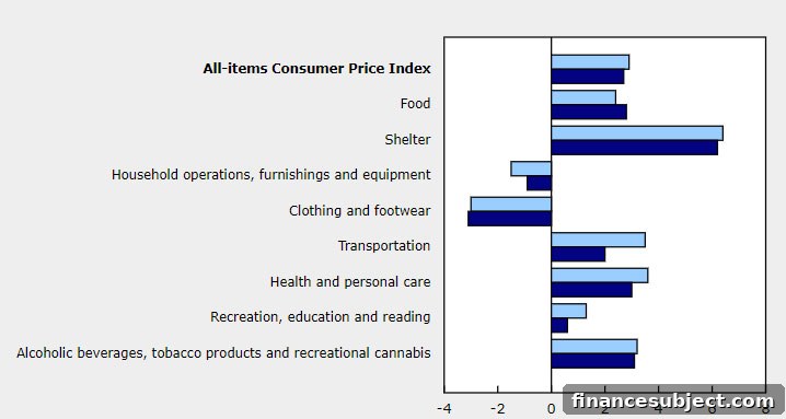 Canada inflation chart