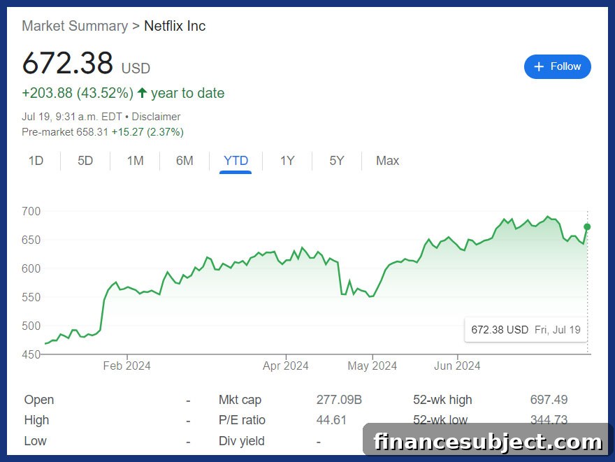 Netflix stock chart