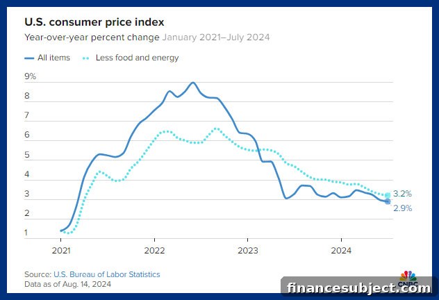 Inflation and interest rates chart