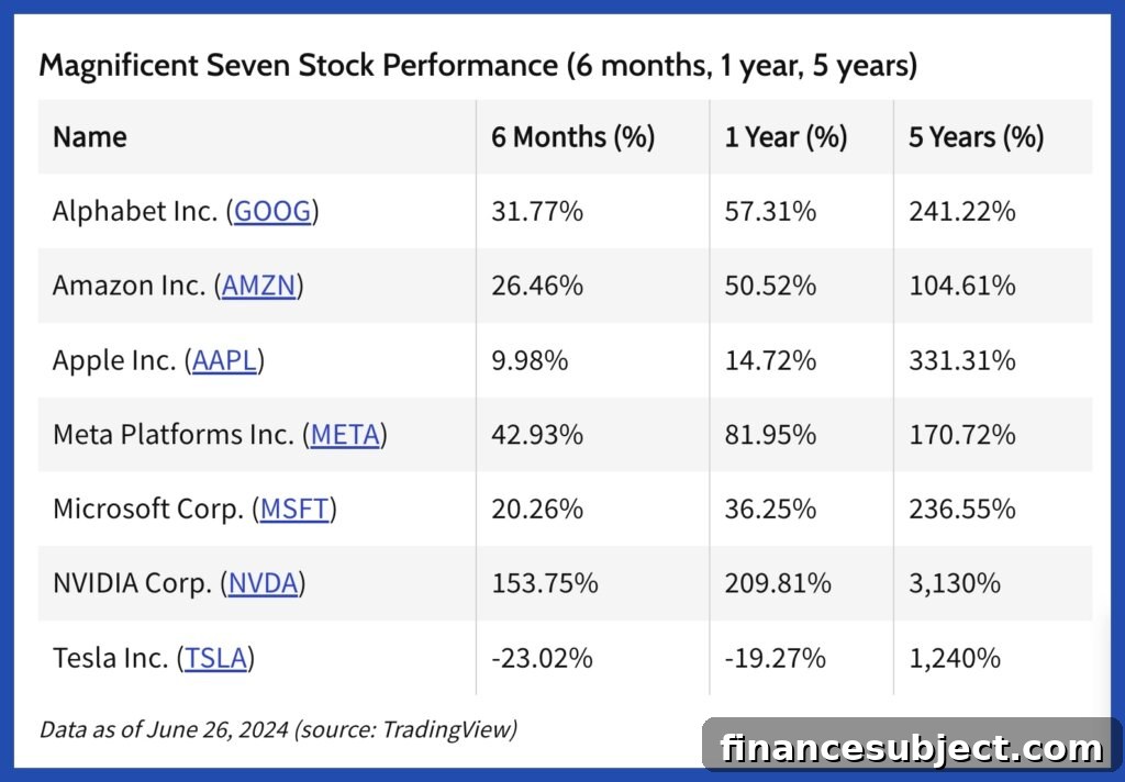 Table of 6-month, 1-year and 5-year Magnificent 7 stock performance
