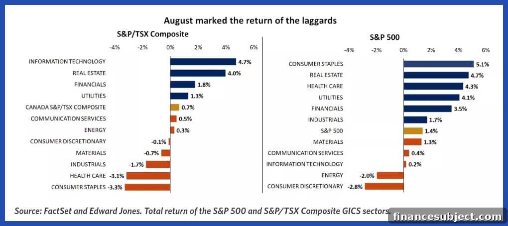 Bar graphs of S&P 500 and S&P/TSX Composite index performance