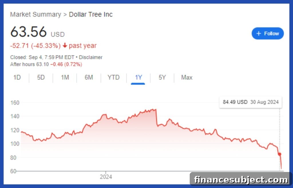 Line graph of Dollar Tree one-year stock performance