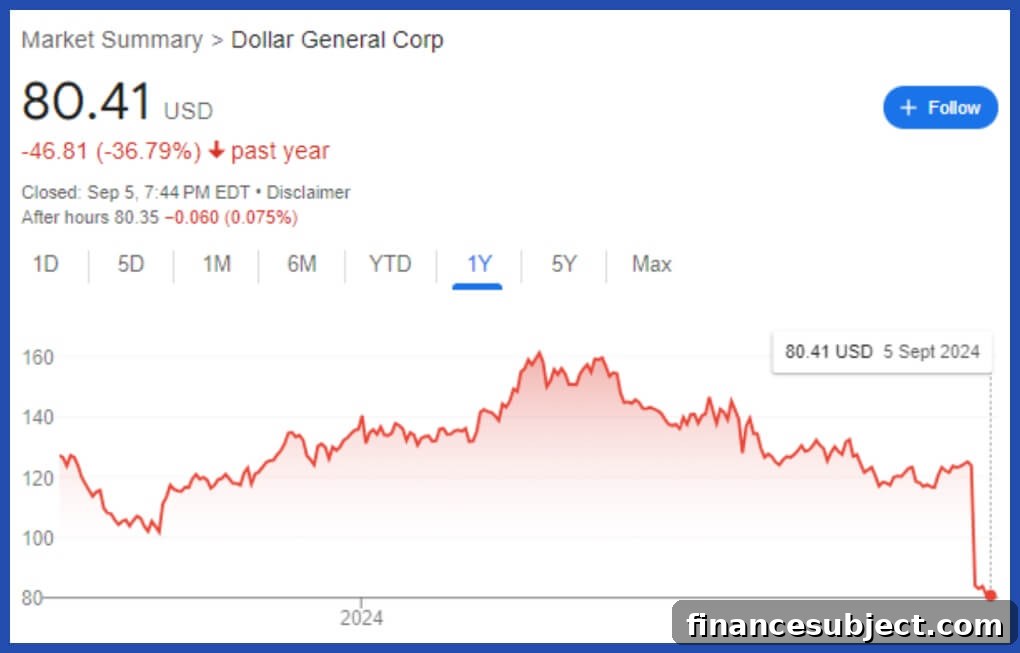 Line graph of Dollar General one-year stock performance