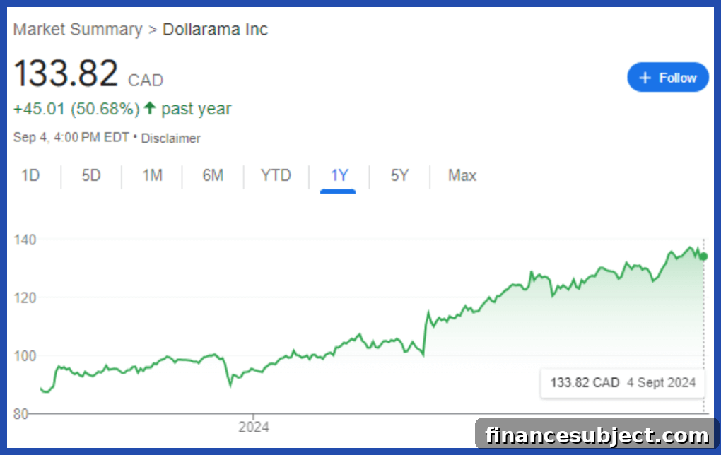 Line graph of Dollarama one-year stock performance