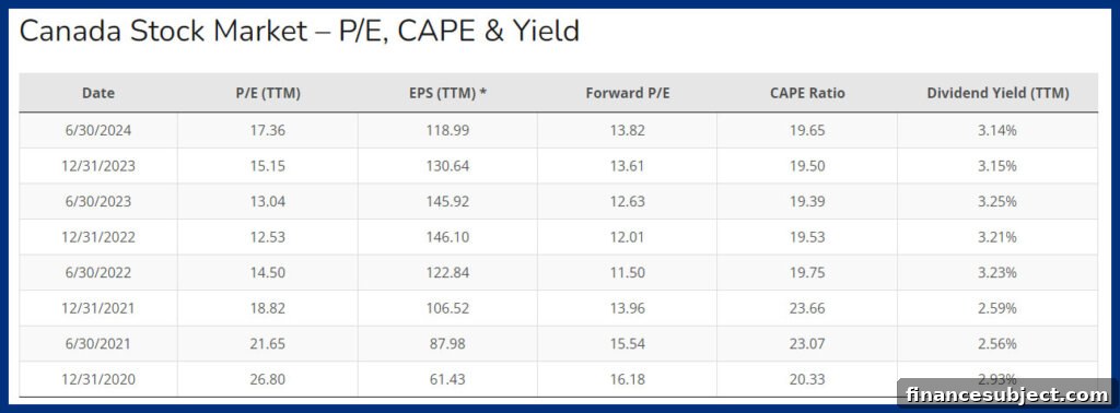 TSX dividend yield and valuation