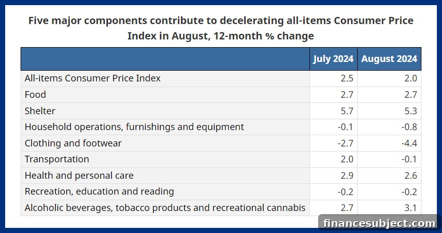 Canadian inflation report