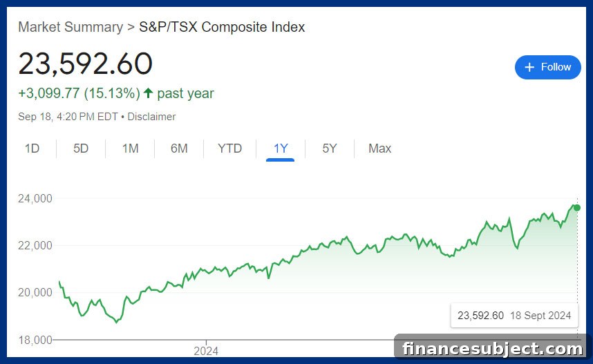 TSX all-time highs