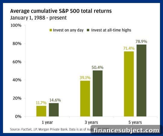 Investing at all-time highs